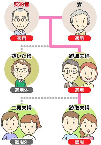 ファミリー契約プランの摘要例 家系図