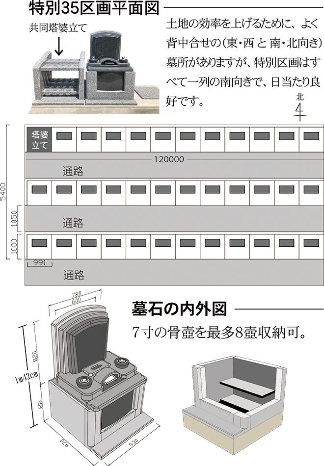 土地の効率を上げるために、よく背中合せの（東・西 と 南・北向き）墓所がありますが、特別区画はすべて一列の南向きで、日当たり良好です。